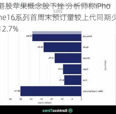 港股苹果概念股下挫 分析师称iPhone16系列首周末预订量较上代同期少12.7%