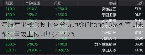 港股苹果概念股下挫 分析师称iPhone16系列首周末预订量较上代同期少12.7%