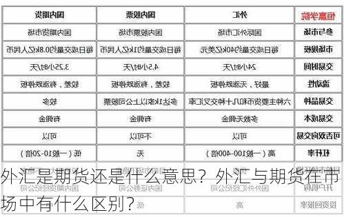 外汇是期货还是什么意思？外汇与期货在市场中有什么区别？