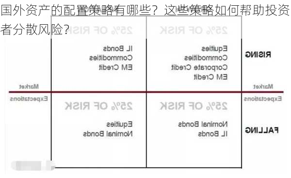 国外资产的配置策略有哪些？这些策略如何帮助投资者分散风险？