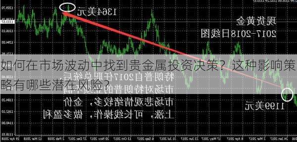 如何在市场波动中找到贵金属投资决策？这种影响策略有哪些潜在风险？