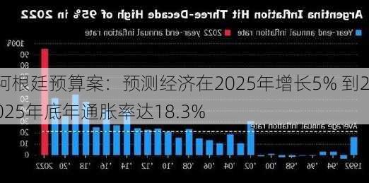 阿根廷预算案：预测经济在2025年增长5% 到2025年底年通胀率达18.3%