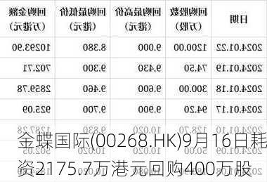 金蝶国际(00268.HK)9月16日耗资2175.7万港元回购400万股