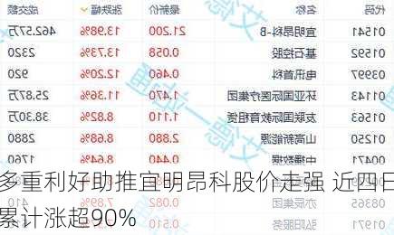 多重利好助推宜明昂科股价走强 近四日累计涨超90%