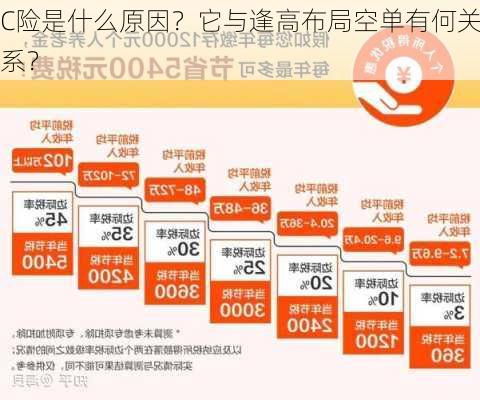 C险是什么原因？它与逢高布局空单有何关系？