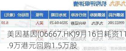 美因基因(06667.HK)9月16日耗资11.9万港元回购1.5万股