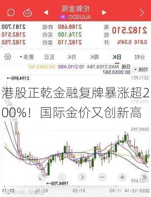 港股正乾金融复牌暴涨超200%！国际金价又创新高