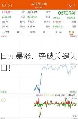 日元暴涨，突破关键关口！