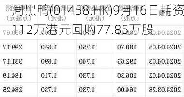 周黑鸭(01458.HK)9月16日耗资112万港元回购77.85万股