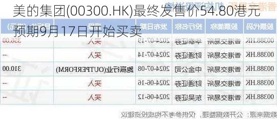 美的集团(00300.HK)最终发售价54.80港元 预期9月17日开始买卖