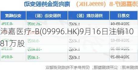 沛嘉医疗-B(09996.HK)9月16日注销1081万股