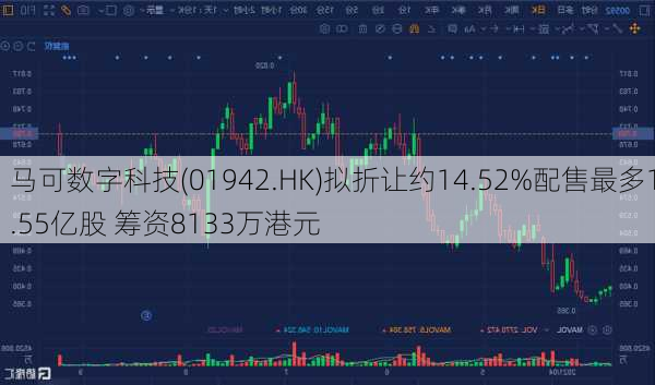 马可数字科技(01942.HK)拟折让约14.52%配售最多1.55亿股 筹资8133万港元