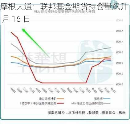 摩根大通：联邦基金期货持仓量飙升 ：9 月 16 日