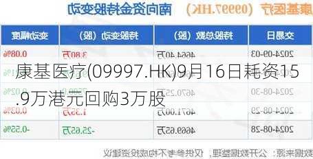 康基医疗(09997.HK)9月16日耗资15.9万港元回购3万股