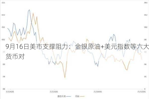 9月16日美市支撑阻力：金银原油+美元指数等六大货币对