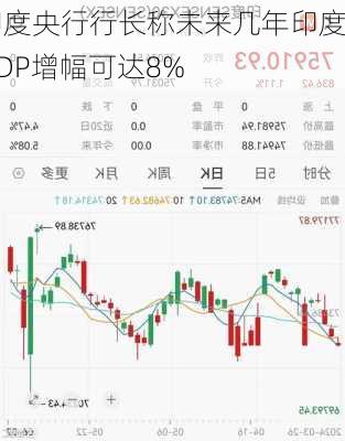 印度央行行长称未来几年印度GDP增幅可达8%