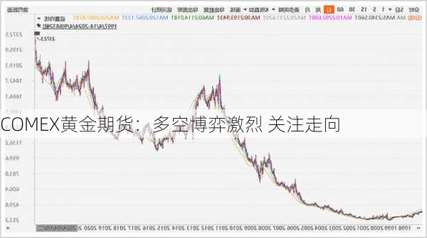 COMEX黄金期货：多空博弈激烈 关注走向