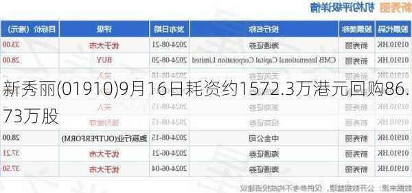 新秀丽(01910)9月16日耗资约1572.3万港元回购86.73万股