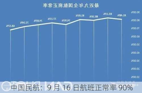 中国民航：9 月 16 日航班正常率 90%