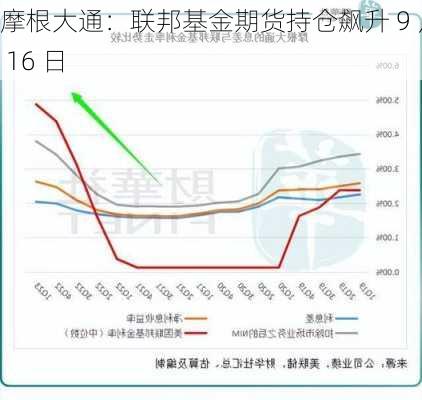 摩根大通：联邦基金期货持仓飙升 9 月 16 日