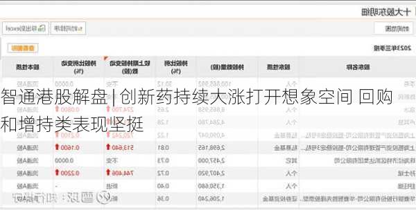智通港股解盘 | 创新药持续大涨打开想象空间 回购和增持类表现坚挺