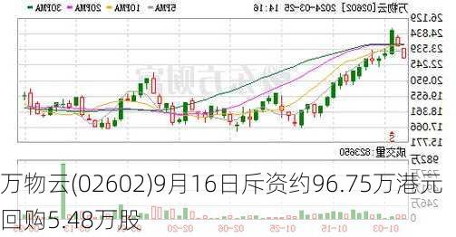 万物云(02602)9月16日斥资约96.75万港元回购5.48万股