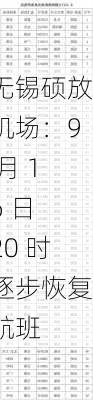 无锡硕放机场：9 月 16 日 20 时逐步恢复航班