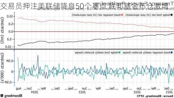 交易员押注美联储降息50个基点 联邦基金布仓激增