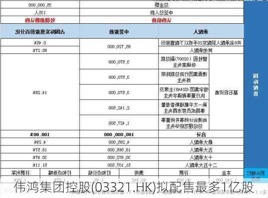 伟鸿集团控股(03321.HK)拟配售最多1亿股