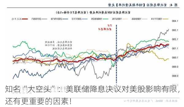 知名“大空头”：美联储降息决议对美股影响有限，还有更重要的因素！