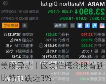 美股异动丨区块链概念股普跌 比特币跌近3%