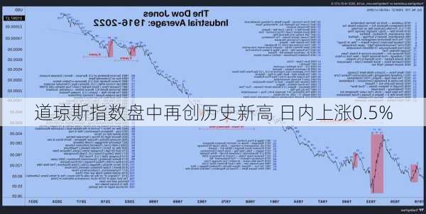 道琼斯指数盘中再创历史新高 日内上涨0.5%