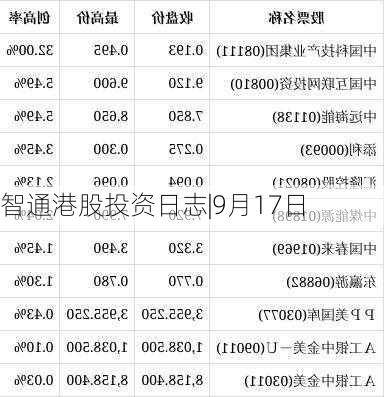 智通港股投资日志|9月17日