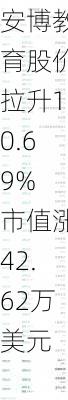 安博教育股价拉升10.69% 市值涨42.62万美元