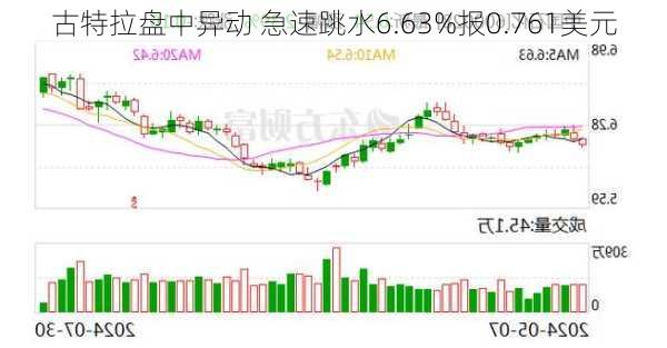 古特拉盘中异动 急速跳水6.63%报0.761美元