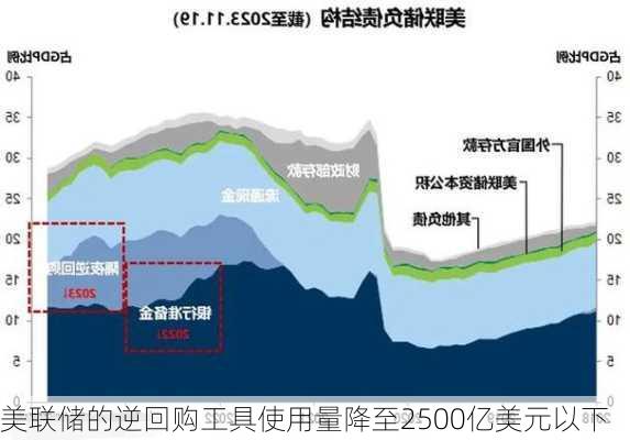 美联储的逆回购工具使用量降至2500亿美元以下