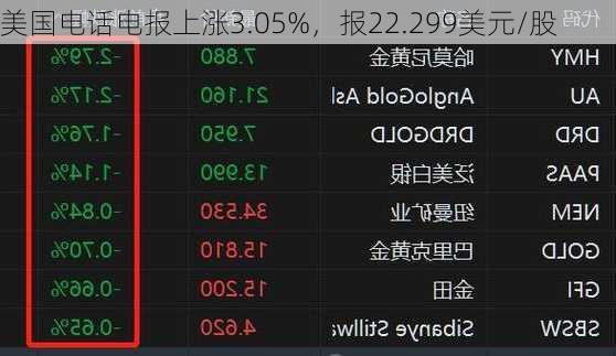 美国电话电报上涨3.05%，报22.299美元/股