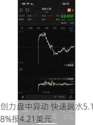 创力盘中异动 快速跳水5.18%报4.21美元