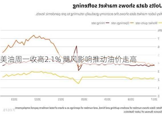 美油周一收高2.1% 飓风影响推动油价走高