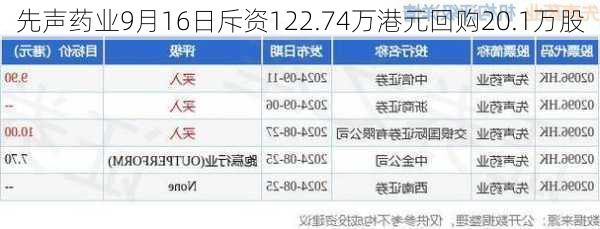 先声药业9月16日斥资122.74万港元回购20.1万股