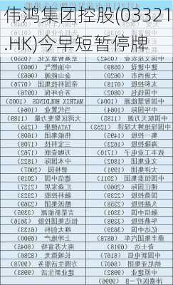 伟鸿集团控股(03321.HK)今早短暂停牌