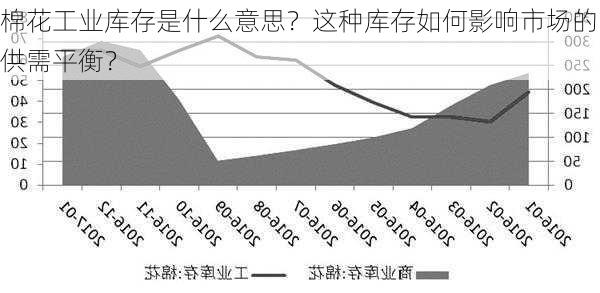 棉花工业库存是什么意思？这种库存如何影响市场的供需平衡？