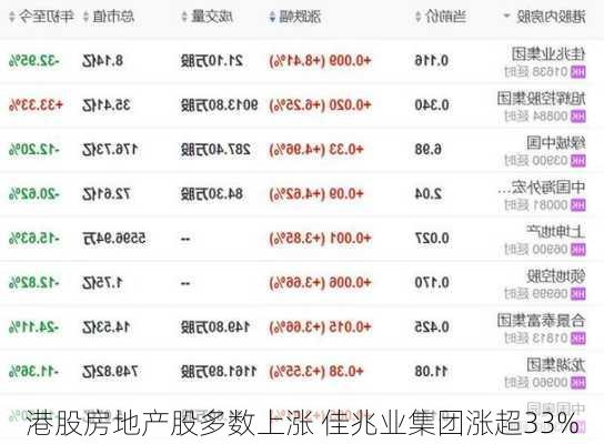 港股房地产股多数上涨 佳兆业集团涨超33%