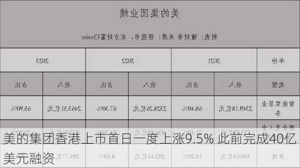 美的集团香港上市首日一度上涨9.5% 此前完成40亿美元融资