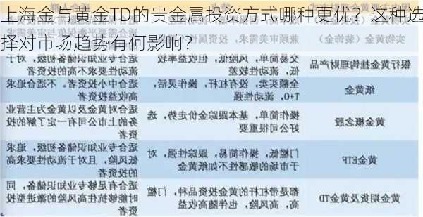 上海金与黄金TD的贵金属投资方式哪种更优？这种选择对市场趋势有何影响？