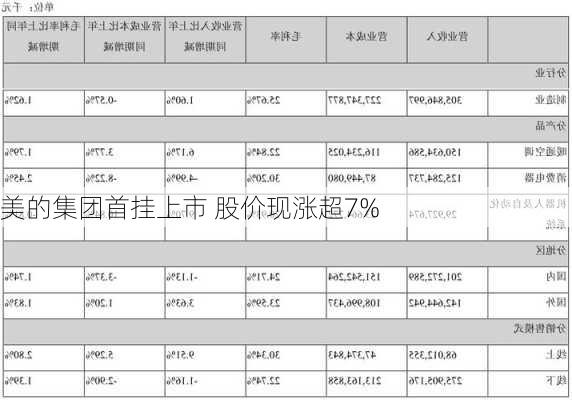 美的集团首挂上市 股价现涨超7%