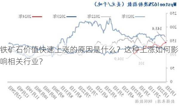 铁矿石价值快速上涨的原因是什么？这种上涨如何影响相关行业？