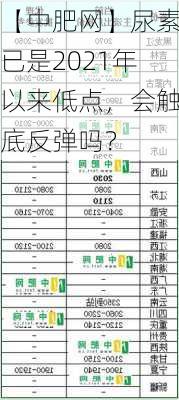 【中肥网】尿素已是2021年以来低点，会触底反弹吗？