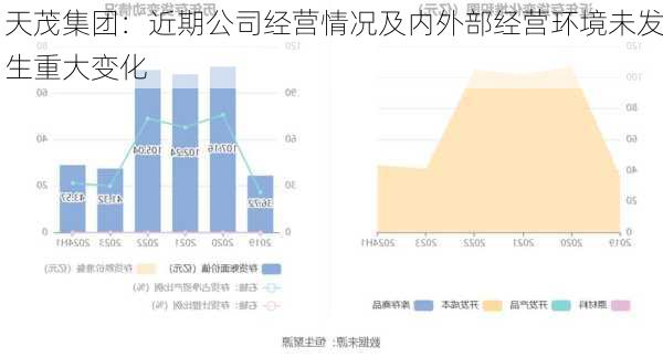 天茂集团：近期公司经营情况及内外部经营环境未发生重大变化