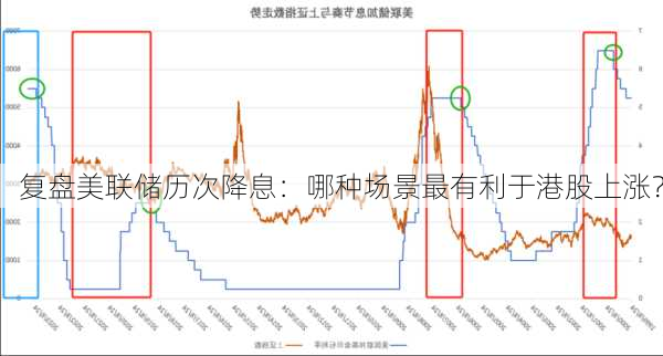 复盘美联储历次降息：哪种场景最有利于港股上涨？